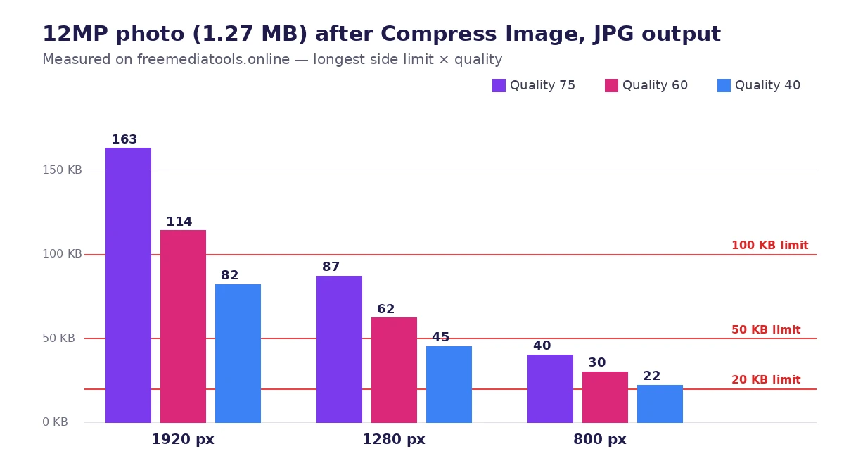 Chart comparing compressed file sizes of a 12MP photo at 1920, 1280 and 800 pixels with quality 75, 60 and 40