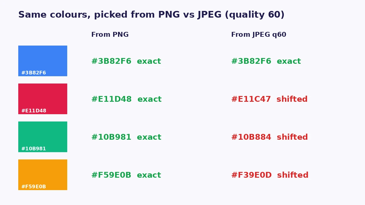 Same four colour blocks saved as PNG and JPEG, with the picked HEX codes showing small shifts in the JPEG version